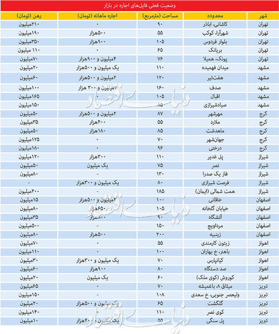 قیمت تقریبی اجاره آپارتمان در ۷ کلانشهر ایران