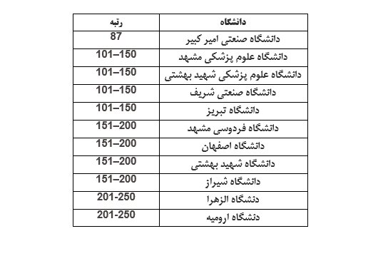 هفت دانشگاه ایران در میان ۲۵۰دانشگاه برتر تایمز