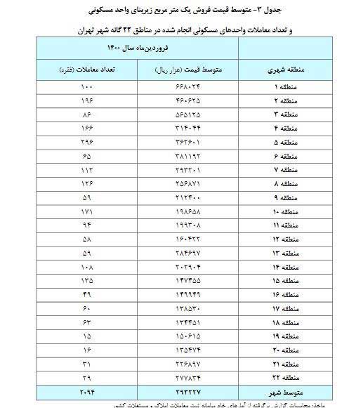 بانک مرکزی: مسکن ارزان شد