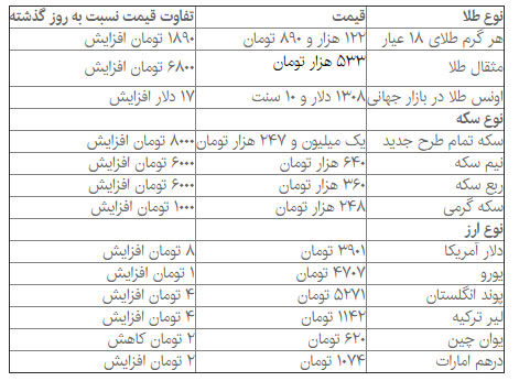 افزایش قیمت سکه و دلار در بازار  آزاد