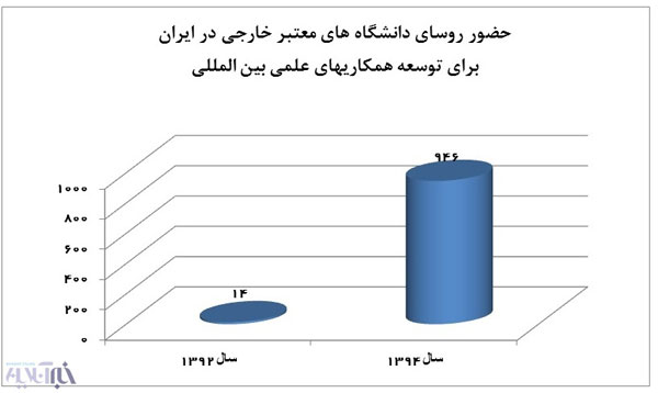 دانشگاه‌ از حالت‌ رکود خارج شد؟