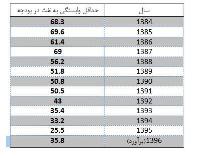 نفتی‌ترین بودجه ایران در کدام سال تدوین شد؟