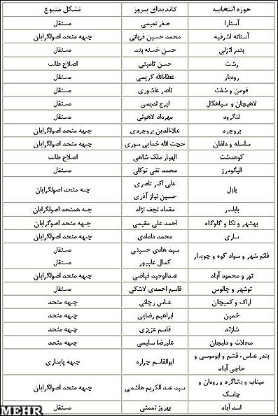 گرايش سياسي نمايندگان راه يافته به مجلس