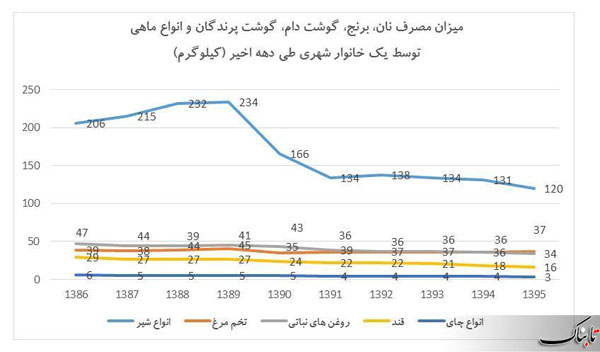 کاهش مصرف اقلام خوراکی در طی یک دهه