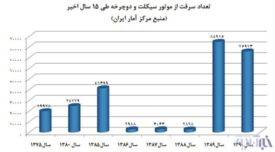 افزایش خیره کننده آمار سرقت خودرو