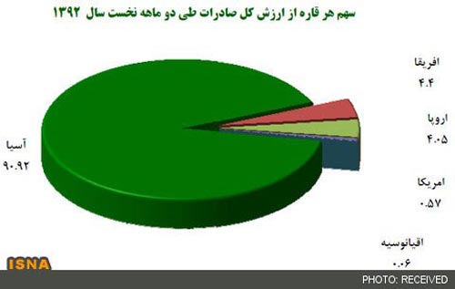 بزرگترین بازارهای صادراتی ایران کدامند؟