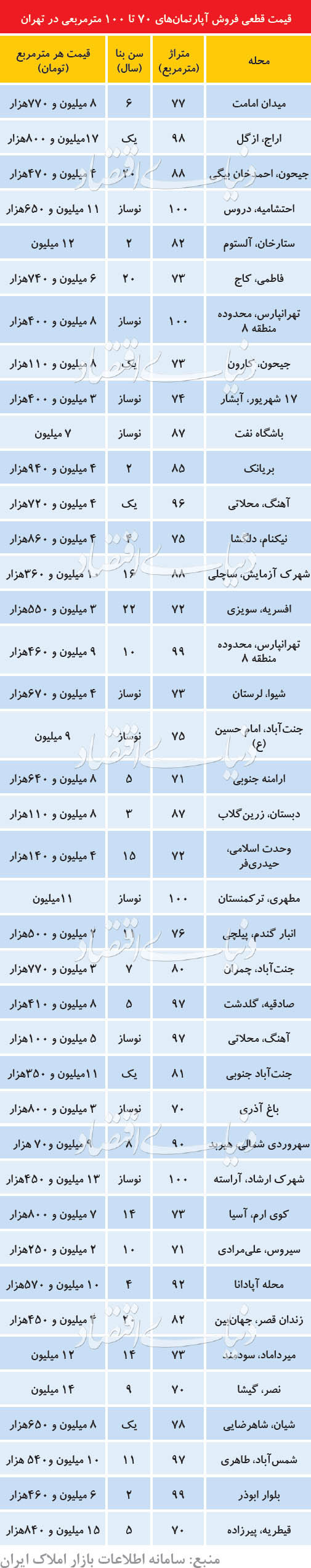 سهم آپارتمان‌های ۷۰ تا ۱۰۰ متری از معاملات