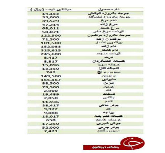 قیمت گوشت مرغ در ایام تاسوعا و عاشورا