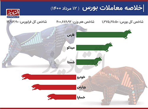 واکنش مثبت بورس به تنفیذ رئیسی