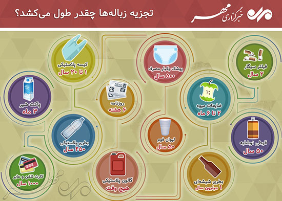 تجزیه کدام زباله یک میلیون سال طول می کشد؟ تجزیه کدام زباله یک میلیون سال طول می کشد؟