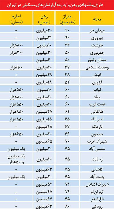 قیمت اجاره مسکن در تهران