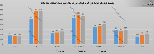 دریای خزر هم اسیر خشکسالی شد!