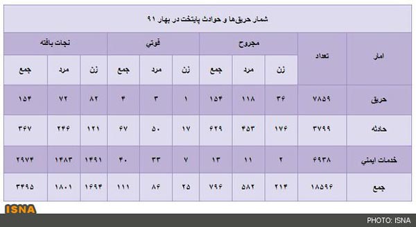 حوادث بهار گریبان چند تهرانی را گرفت؟