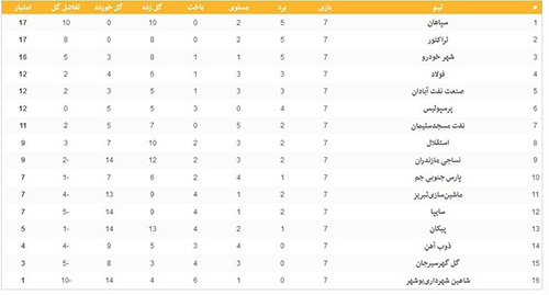 جدول لیگ برتر فوتبال در پایان هفته هفتم