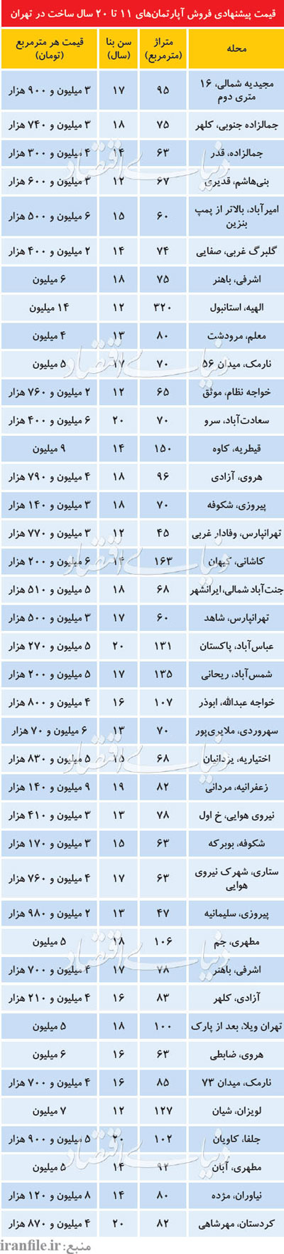 منشأ بازار گرم آپارتمان‌های میانسال و کهنه‌ ساز