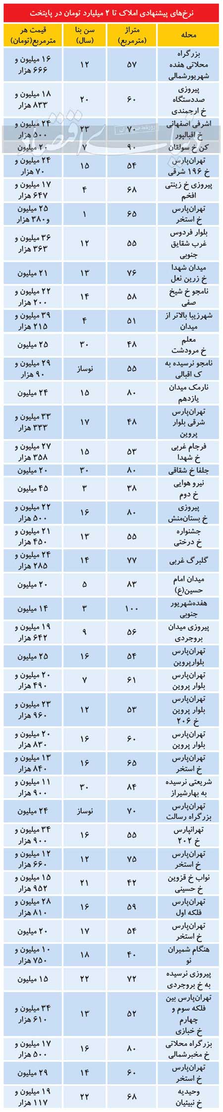 فهرست املاک دو میلیاردی تهران