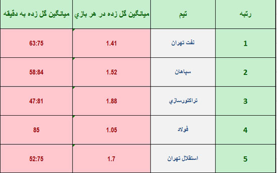 از لیگ دفاعی تیم‌ملی هجومی زاده نمی‌شود