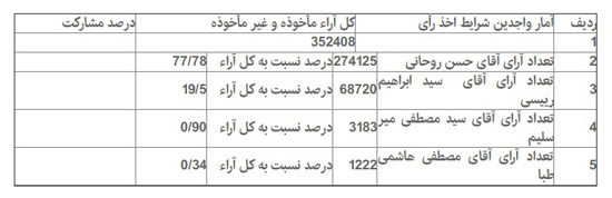 جزییات آماری انتخابات در 16 شهرستان تهران