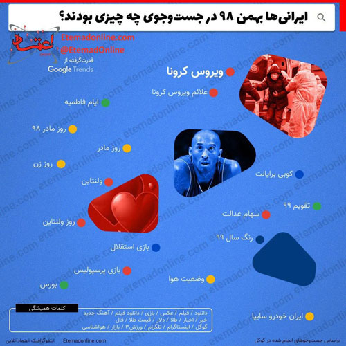 اینفوگرافیک؛ ایرانی‌ها در اینترنت دنبال چه بودند؟
