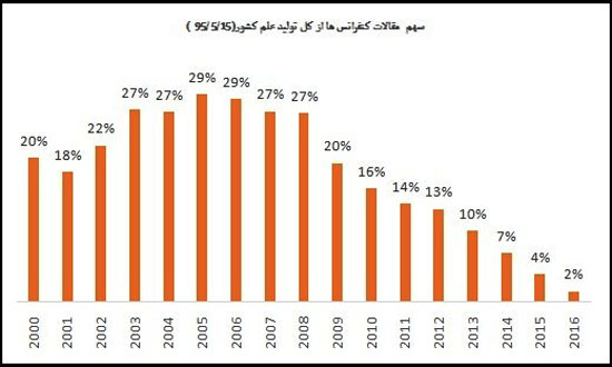 سهم ایران از کل تولید علم دنیا اعلام شد