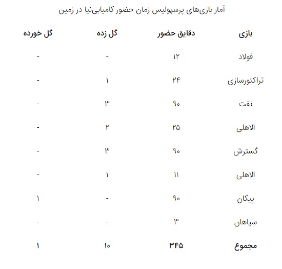 بازگشت اقتدار دفاعی پرسپولیس با کامیابی نیا