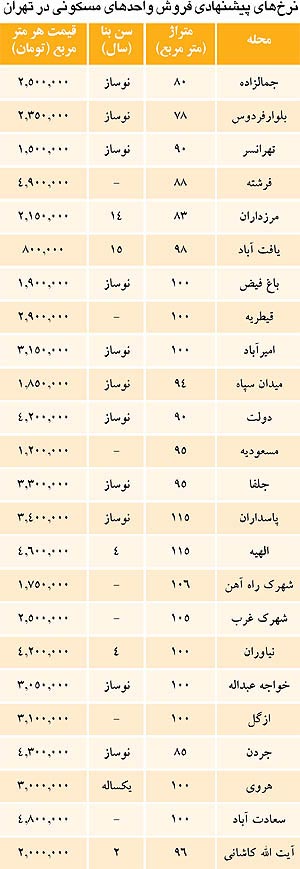 قیمت مسکن در نقاط مختلف تهران + جدول