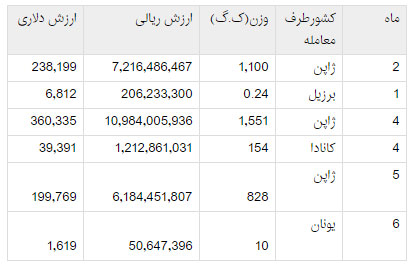 واردات چاقو جراحی چشم از ژاپن و کانادا