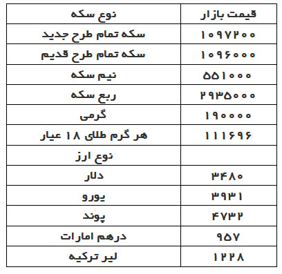 قیمت دلار، سکه و طلا در بازار امروز