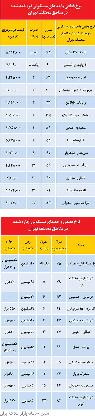 قیمت آپارتمان های معامله شده در تهران