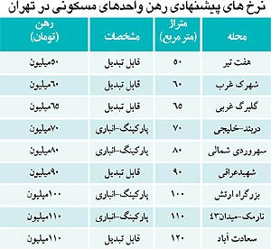 فرمولی که از اجاره نشین‌ ها مخفی می‌ شود!