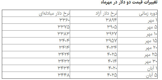 انتظار برای محو دلار 4 هزار تومانی!