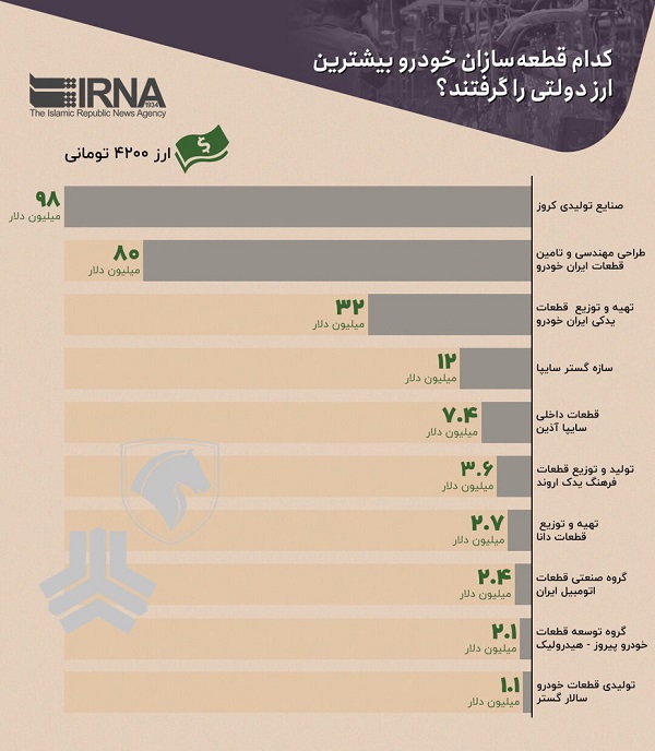 قطعه‌سازان خودرو چقدر دلار ۴۲۰۰ تومانی گرفتند؟