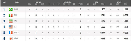تیم والیبال ایران در جایگاه سوم قرار گرفت