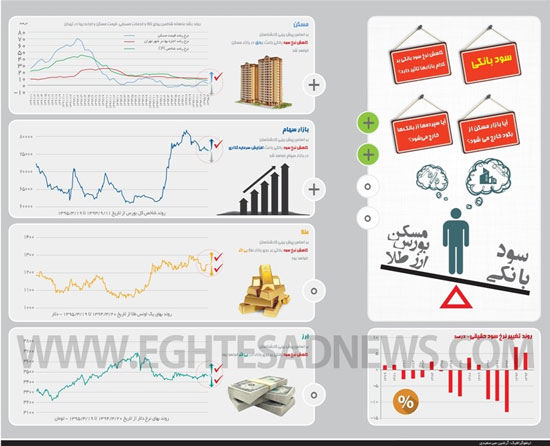 پیش بینی اثر کاهش نرخ سود بر بازارها