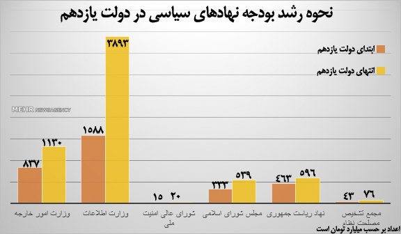 رشد بودجه نهادهای سیاسی در دولت روحانی