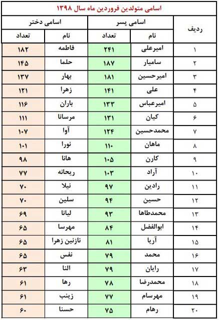 محبوب‌ترین نام‌های تهرانی‌ها؛ امیرعلی و فاطمه