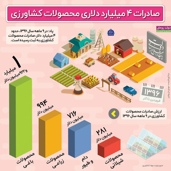 میزان صادرات محصولات کشاورزی در سال ۹۶