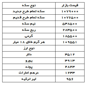 قیمت دلار، سکه و طلا در بازار امروز