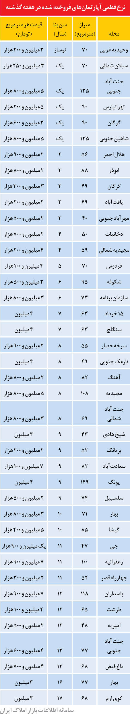 قیمت مسکن در دهه اول مهر ماه