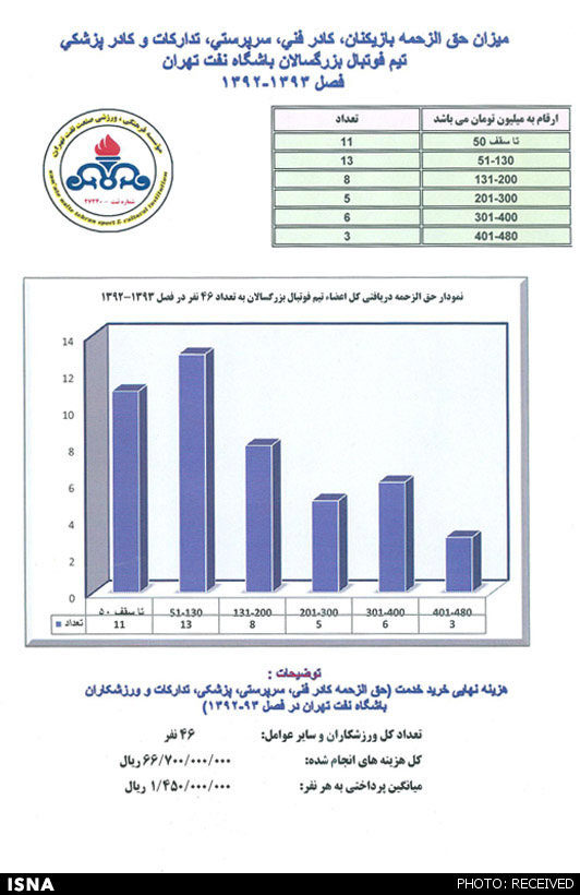 ریز قراردادهای باشگاه نفت تهران +جدول