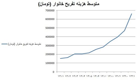 هزینه تفریح خانوارهای ایرانی چقدر است؟