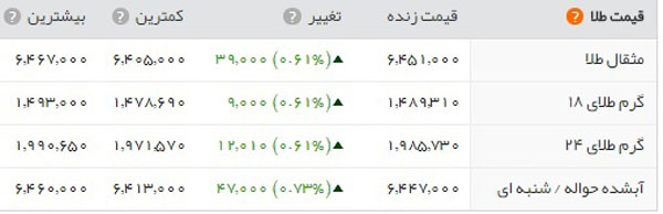 قیمت دلار باز هم افزایش یافت