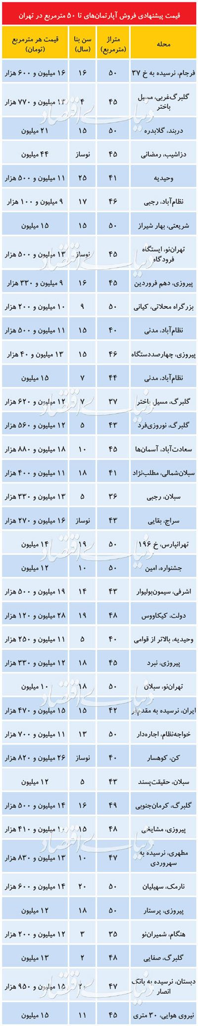 قیمت آپارتمان زیر ۵۰ متر در نقاط مختلف تهران