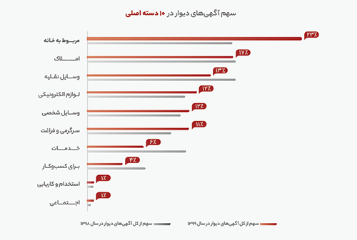 ۲۳درصد از آگهی‌ها، فروش وسایل خانه بوده‌اند