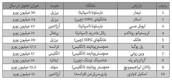 پردرآمدترین بازیکنان فوتبال جهان کدامند؟