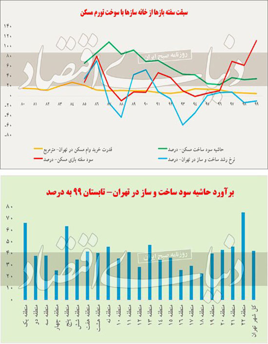 برندگان و بازندگان جهش قیمت مسکن