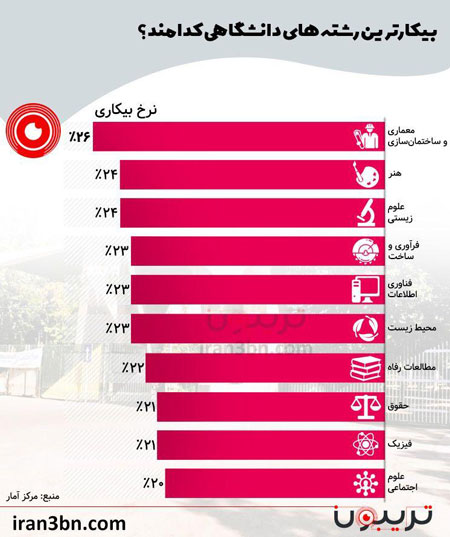 بیکارترین رشته‌های دانشگاهی در ایران کدامند؟