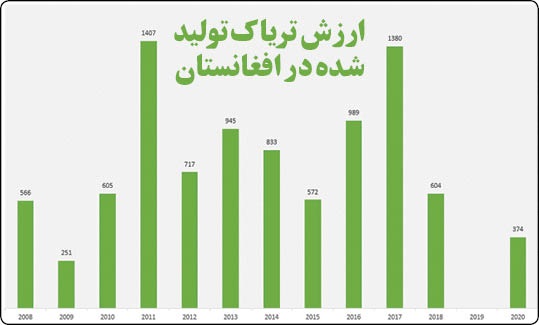 آینده تجارت تریاک در افغانستان