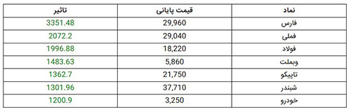 رشد ۲۶هزار واحدی شاخص کل بورس