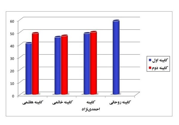 میانگین سنی وزرای روسای جمهور ایران